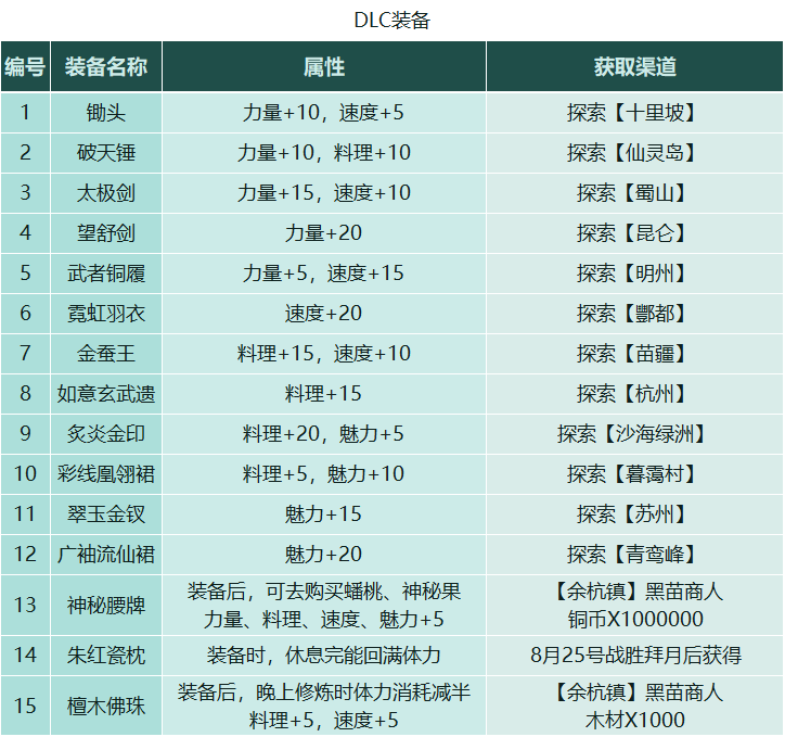 【仙剑客栈2】全攻略：人物、装备、御灵、食谱、地区、客栈、农场、日志、事件、前尘、忆梦成就结局  第14张