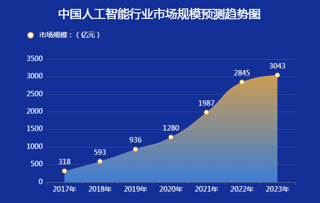 人工智能行业数据分析：2022年我国AI人工智能行业的市场规模超2840亿元 - 知乎