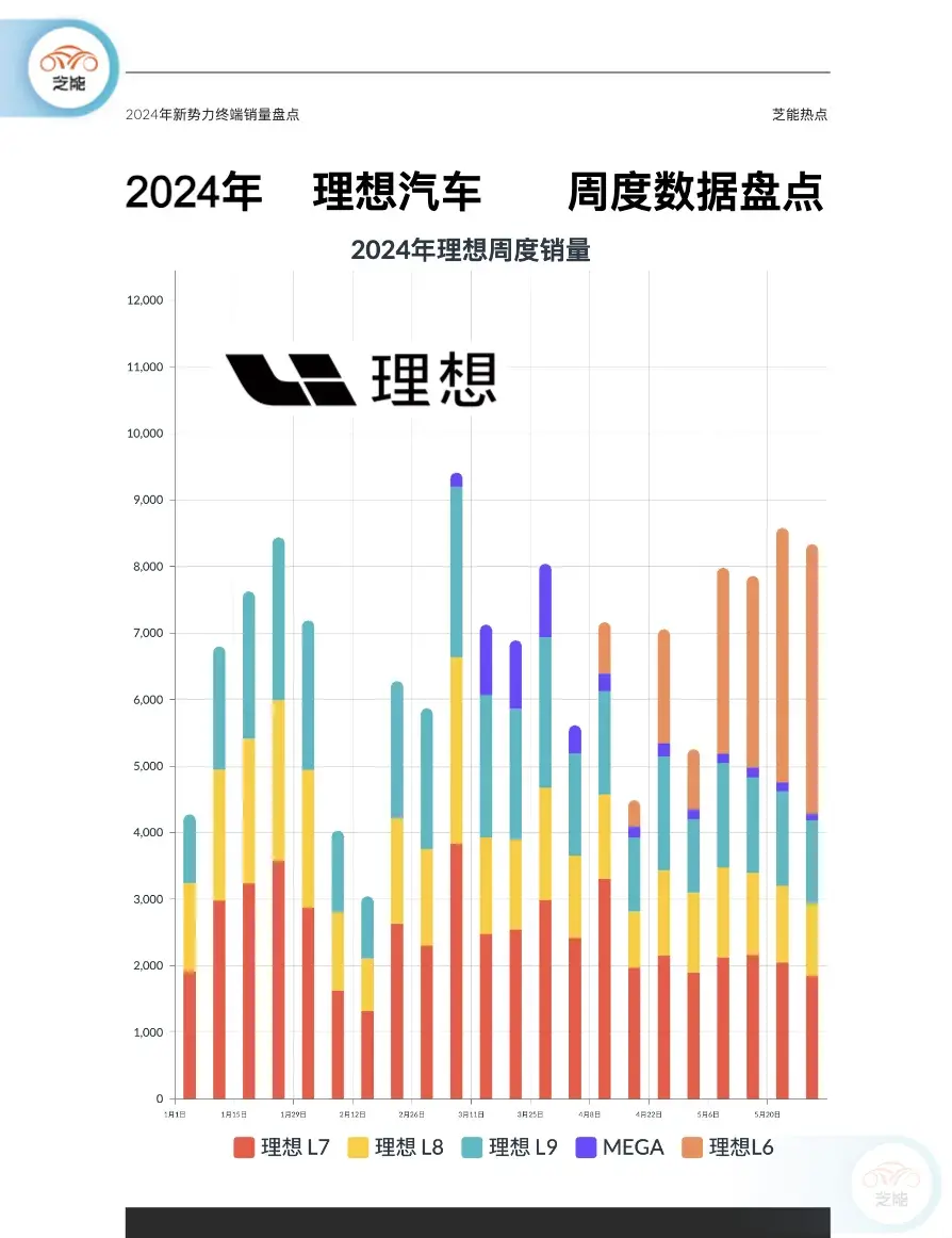 在2024年第22周(5月27日至6月2日),中国新能源汽车市场销量排名前五