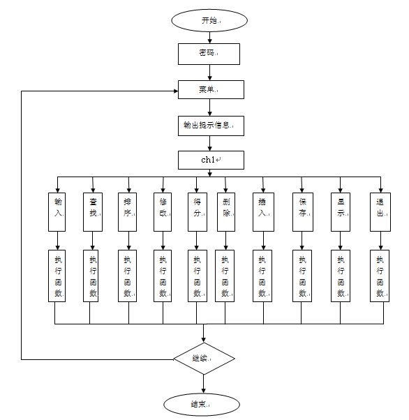 c语言校运动会管理系统报告含完整代码