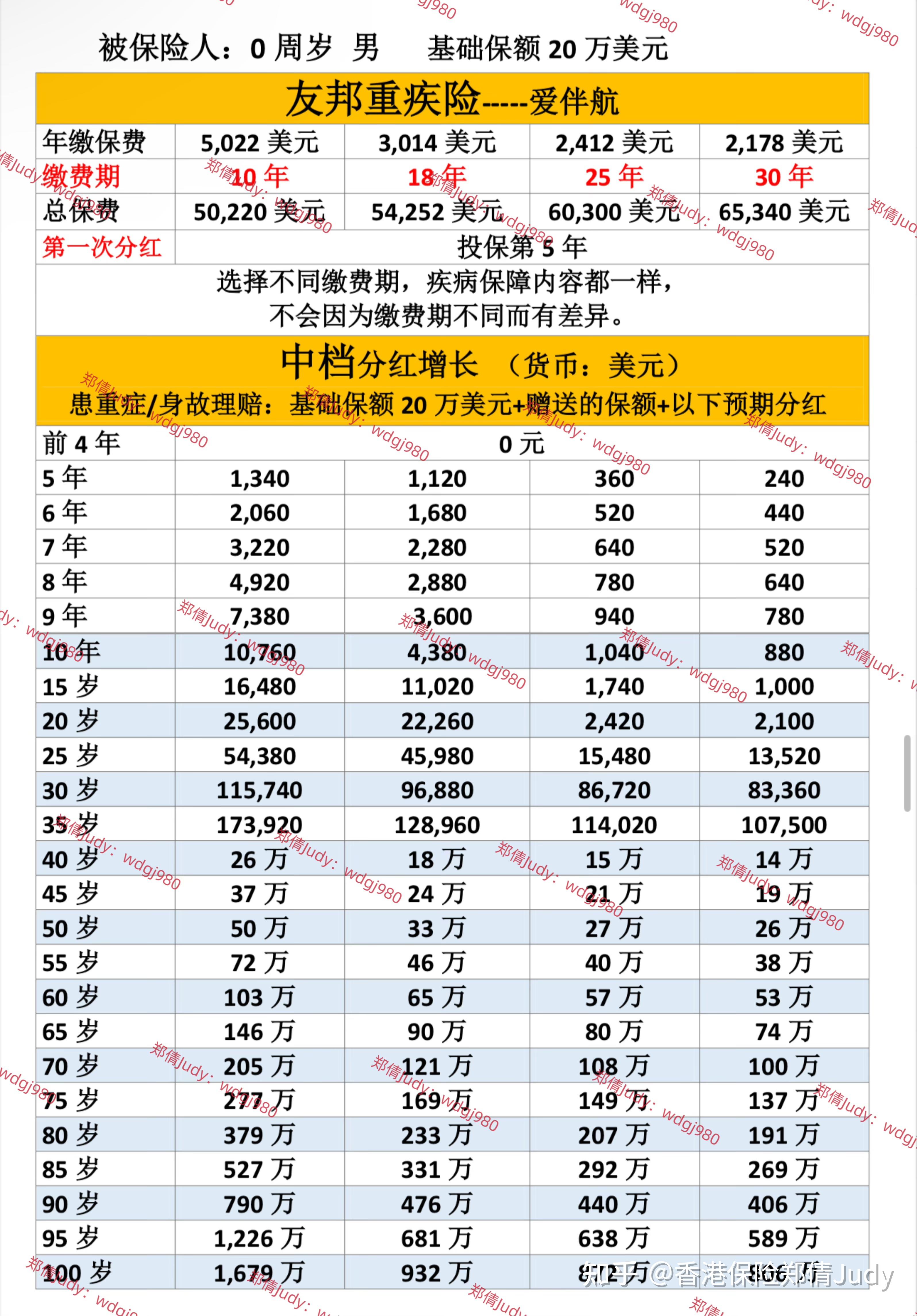 重疾险一年大概多少钱(重疾险一年交多少钱?交多久?保额多少?)