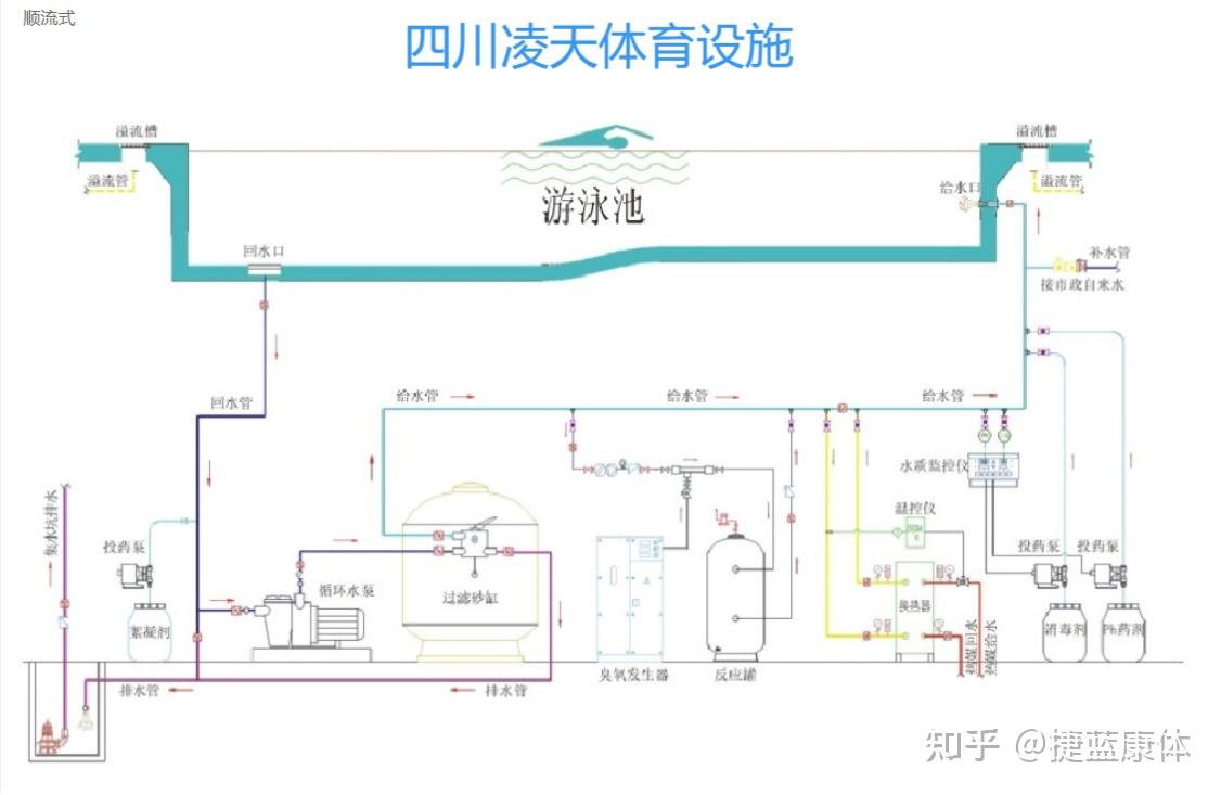 游泳池水循环方式简介