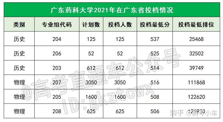 藥企高管最多——廣東藥科大學