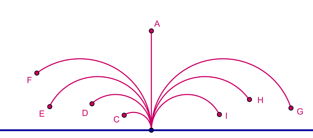 测地线为垂直实轴的射线以及以实轴上点为圆心的测地半圆: