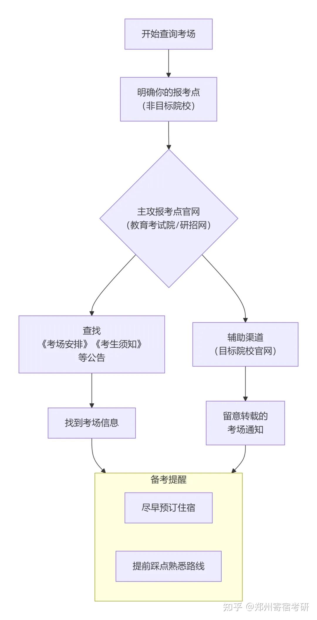 26考研已确定考场的部分院校更新 - 知乎