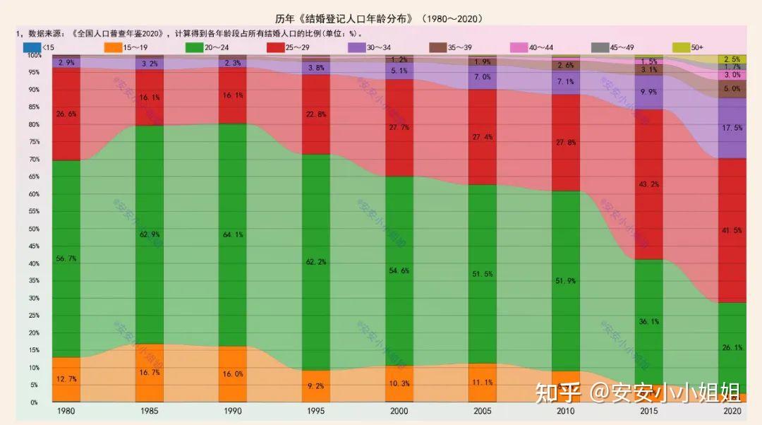 初婚年龄解析 1980年～2020年