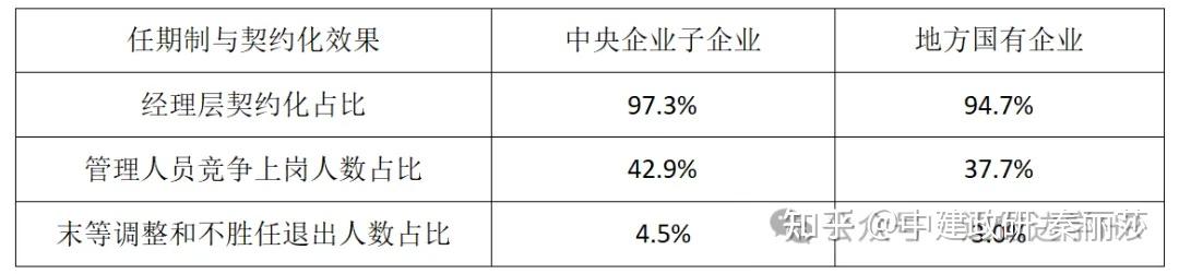 关于国企管理人员的末等调整和不胜任退出 - 知乎