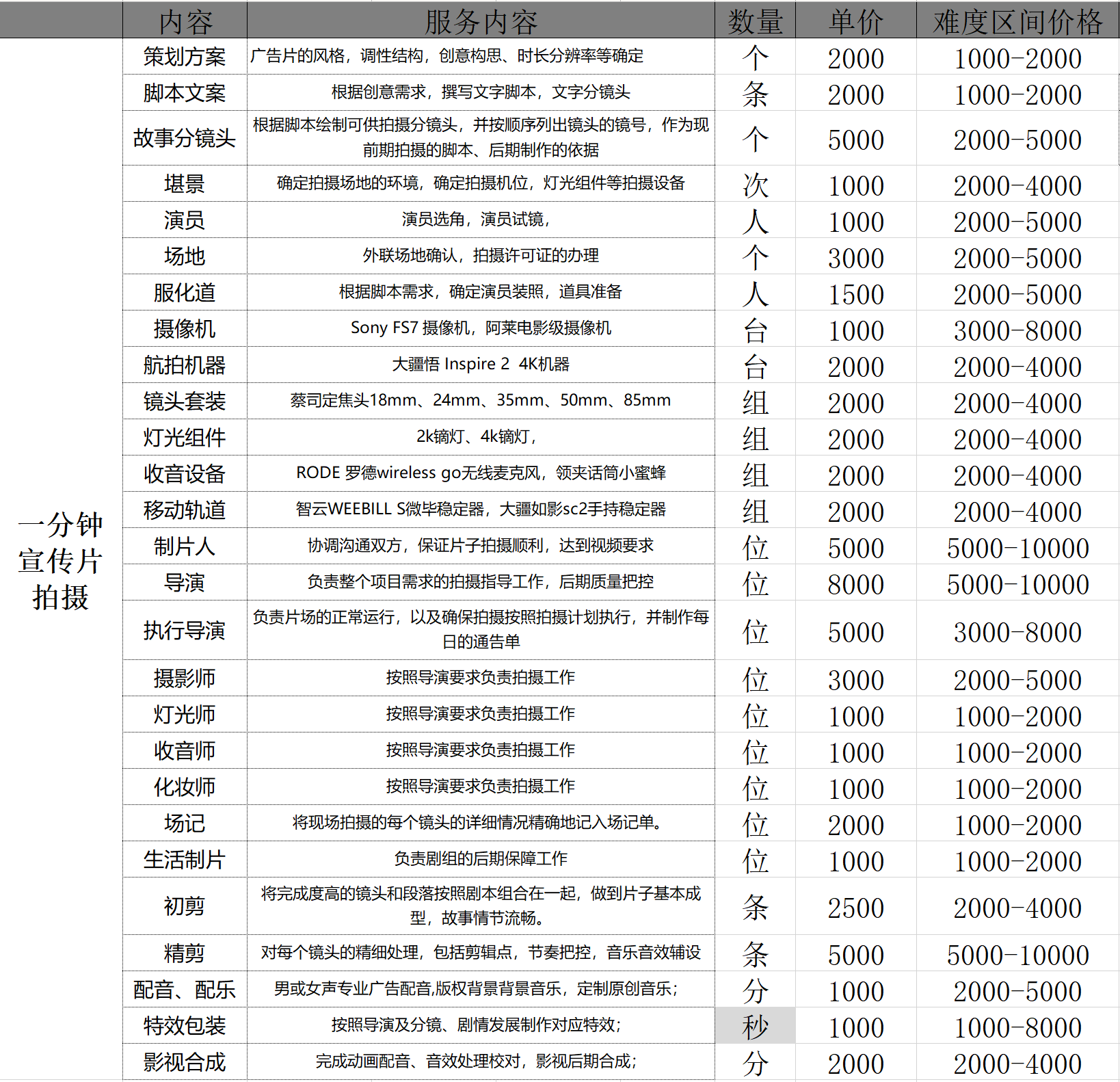 短視頻一般1分鐘的剪輯視頻製作報價多少 ? - 知乎