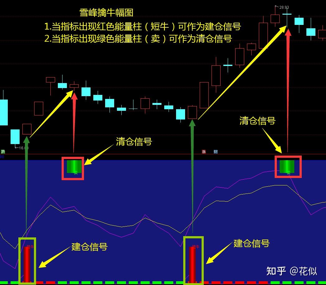 雪峰擒牛通达信雪峰擒牛副图指标公式