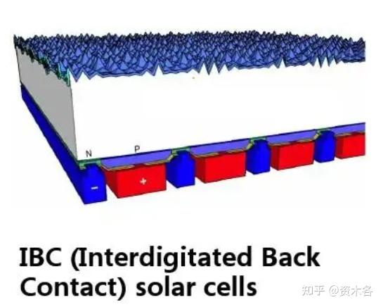中国n型电池现状及发展趋势 - 知乎