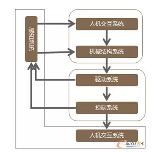 驱动系统,感知系统,机器人