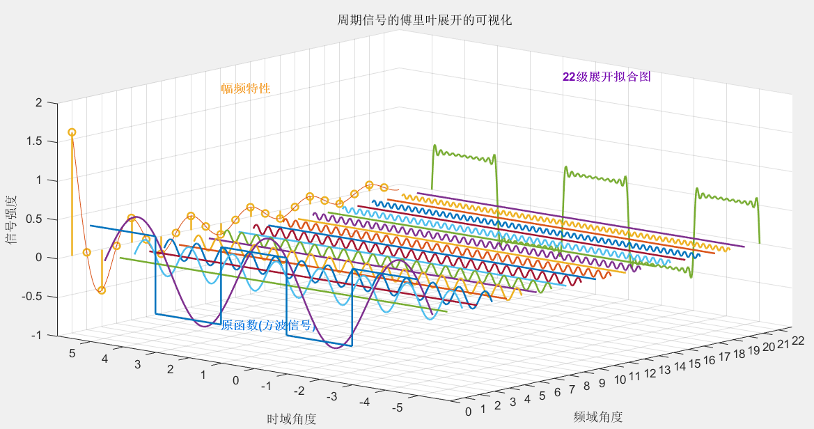 基于matlab的傅里叶级数可视化 - 知乎