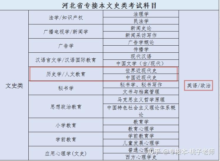 专接本考试科目全指南