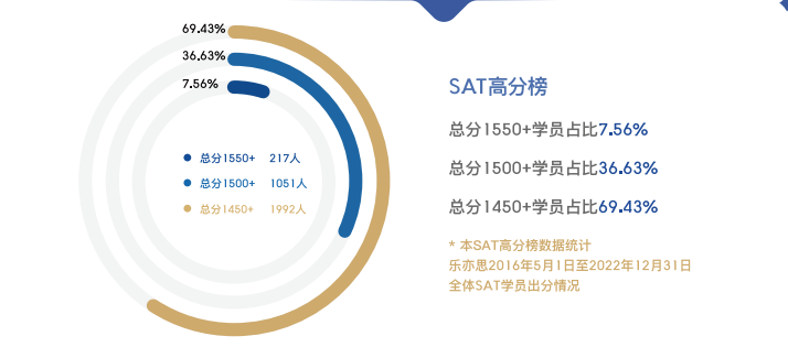 美高学生SAT培训选择，机考改革前的最后冲分 - 知乎