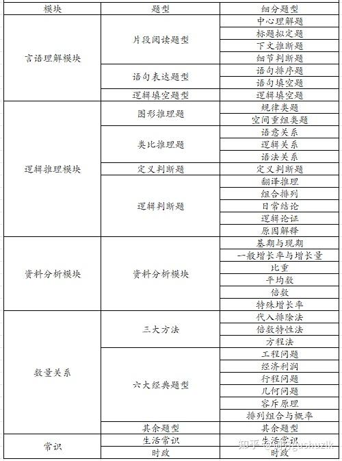行测知识点梳理,一共36种题型!。 - 知乎