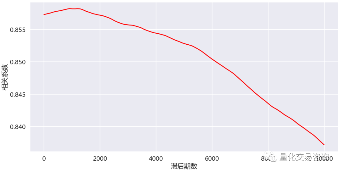 商品期貨相關性的滯後性規律之有色系