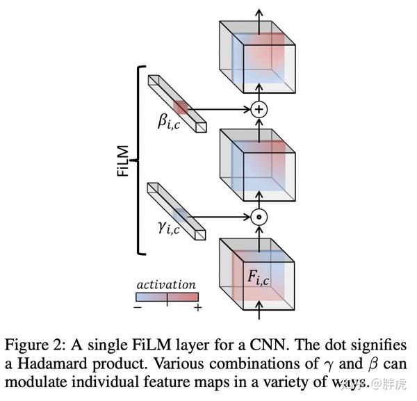 【视觉推断】FiLM: Visual Reasoning with a General Conditioning Layer - 知乎