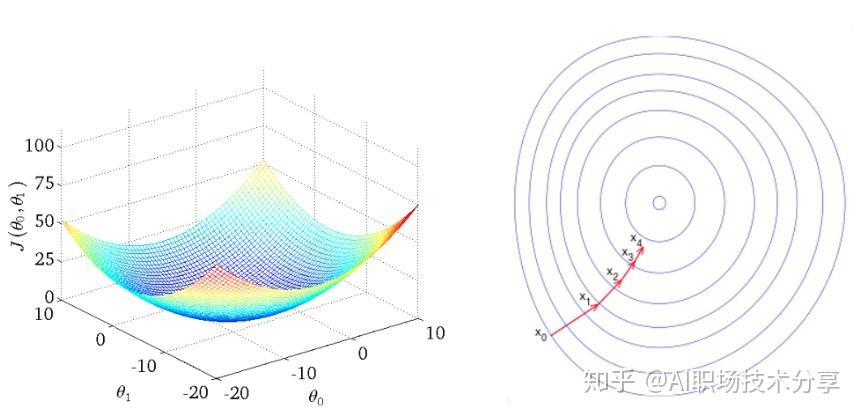 机器学习中的线性模型