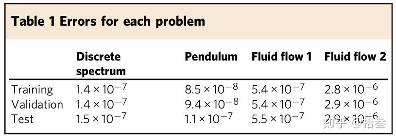 论文笔记《Deep learning for universal linear embeddings of nonlinear ...