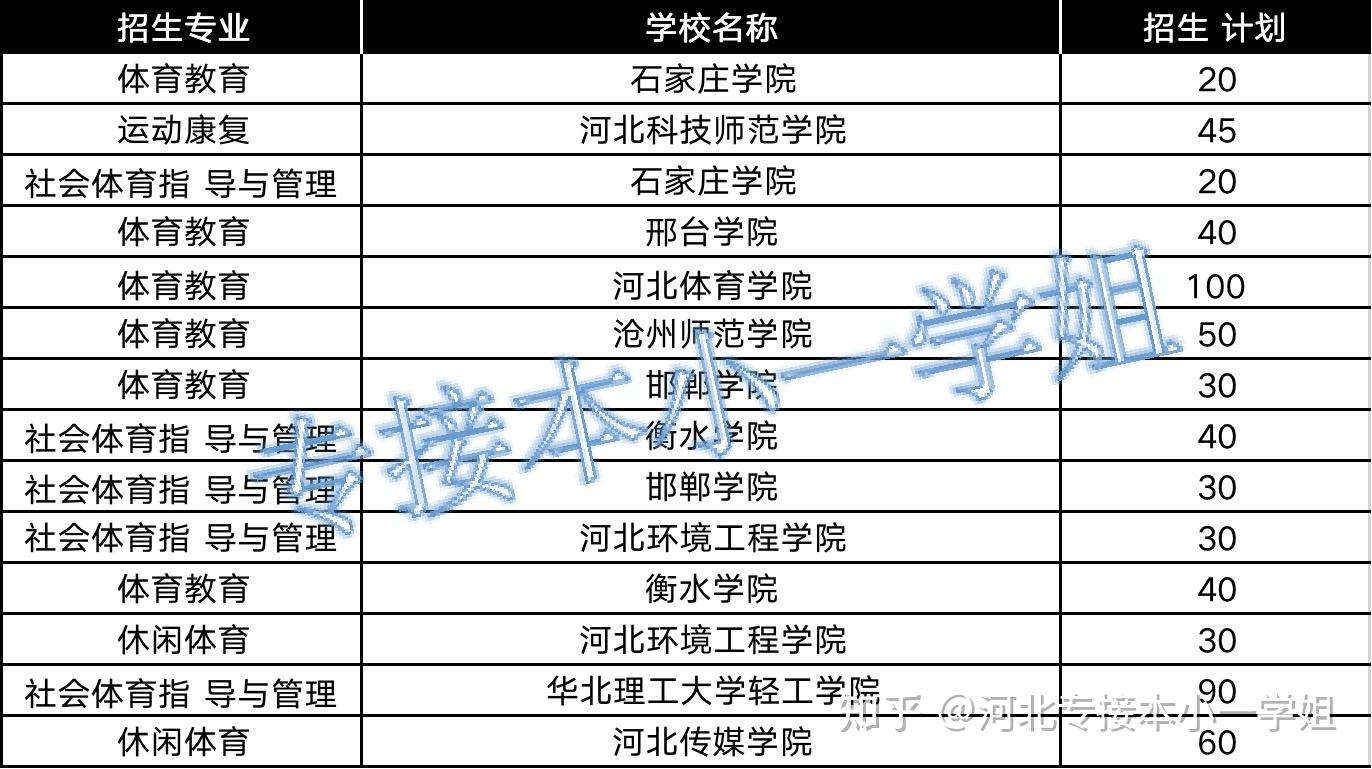 2021年河北專接本體育及其聯考專業考情分析及院校排名