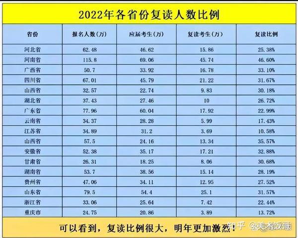 湖南复读生人数(看了这个数据，试问你还敢复读吗？)
