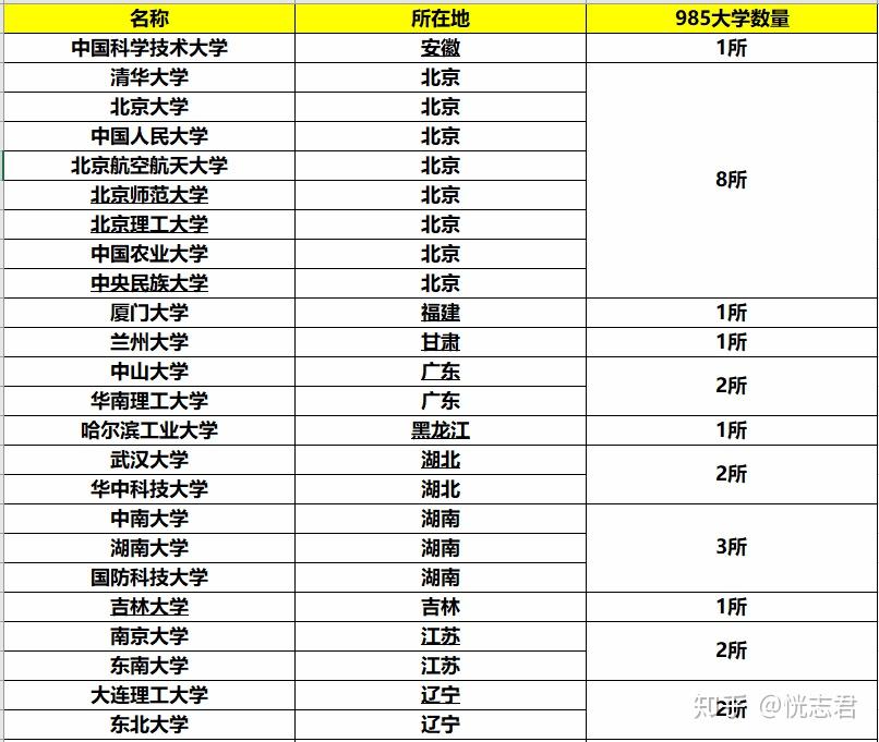 985大學都分佈在哪些省份他們在全國的排名如何