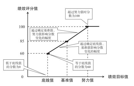 如何设计关键绩效指标(KPI)？绩效考核体系怎么搭建？超详细操作指南来了！ - 知乎