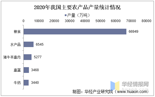 中國生鮮農產品產量統計及投資規劃建議報告