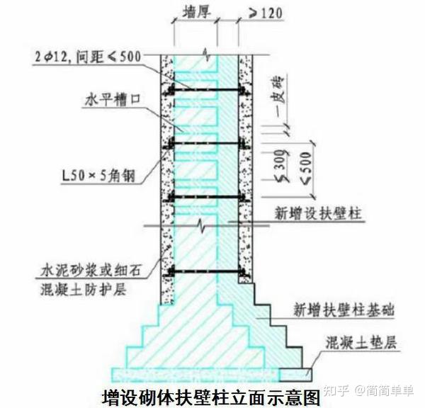 加固设计公司UETER设计之墙体增设砌体扶壁柱加固法 - 知乎