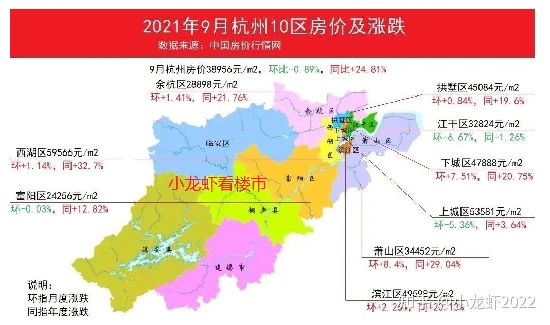 9月杭州10区房价涨跌数据出炉后房地产时代存量时代到来了