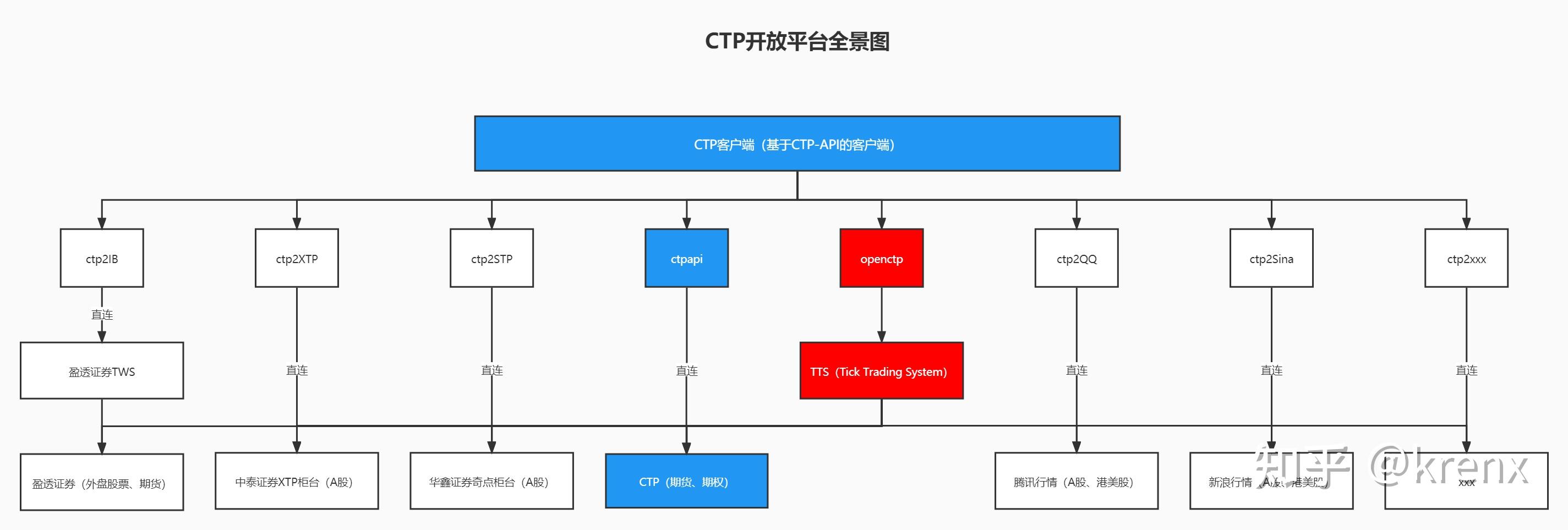 如何使用CTP开放平台提供的各项能力 - 知乎