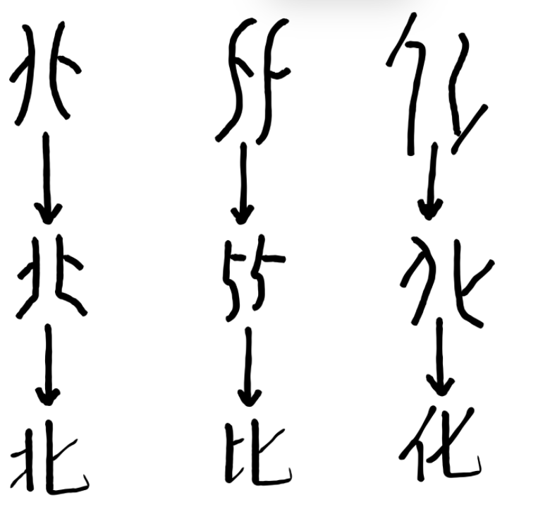 咱們一開頭引用的《說文解字》已經說了,這個