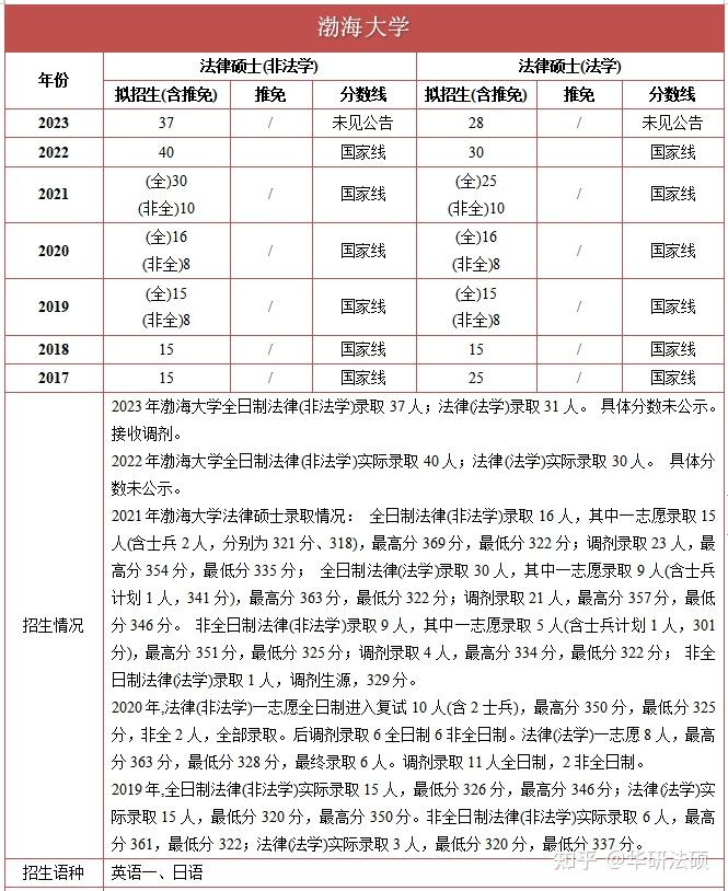 学院前身为渤海大学商学院国际经济与贸易系,金融系和政法学院法律系