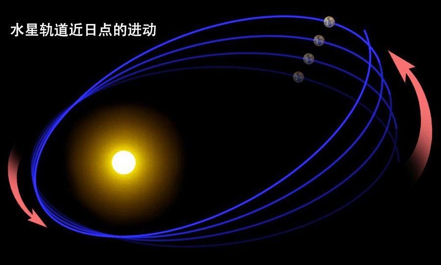 但却无法完美解释一种天文现象——水星轨道近日点的反常进动