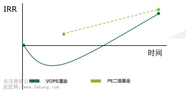 才可能获得私募股权基金的收益,所以现金流回流会组成类似j形状的曲线