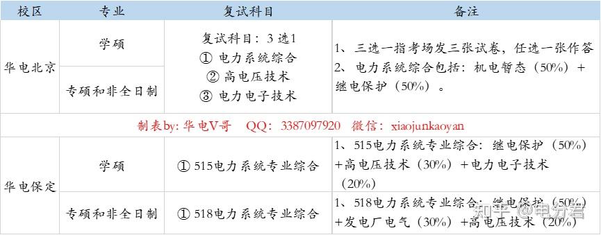 22考研華北電力大學電氣工程初試分數線預測與複試經驗分享