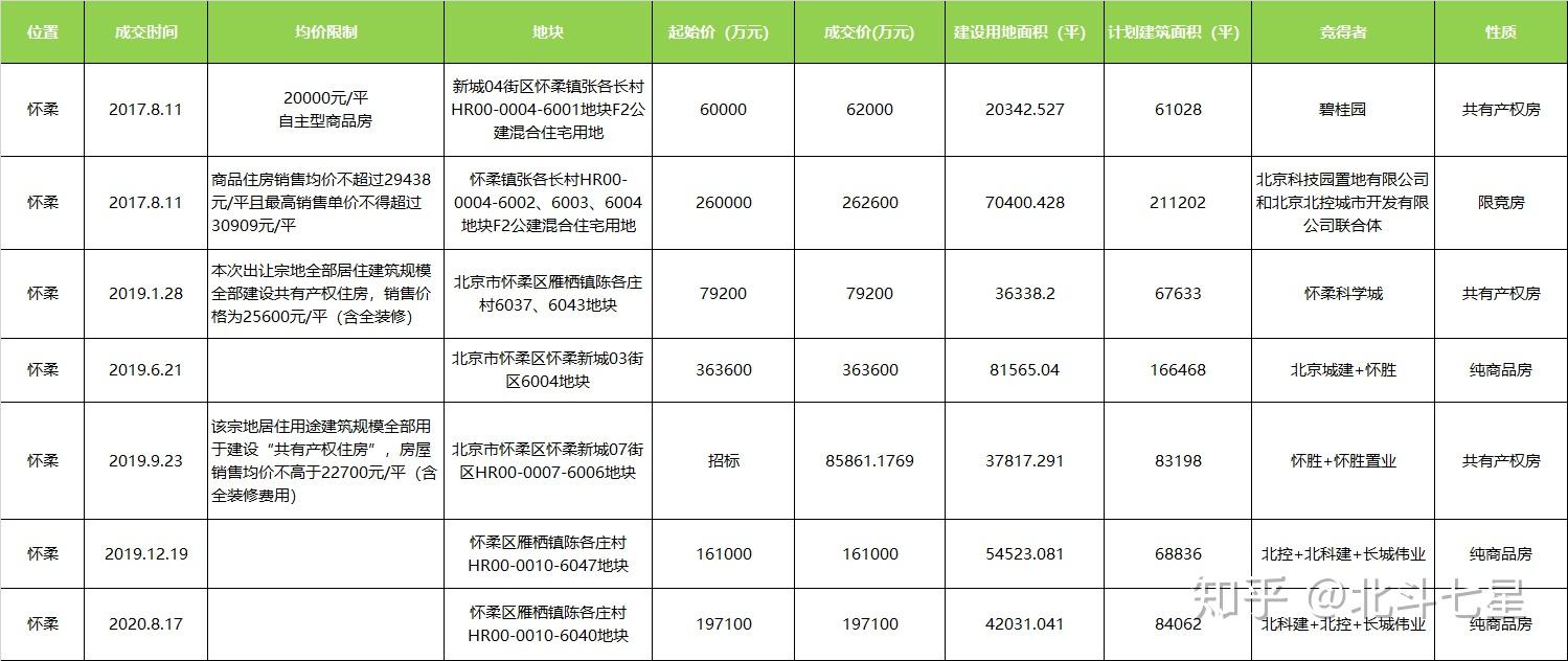 怀柔楼面价达23447元/平 楼市进入新时代