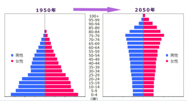 人口老龄化40岁以上_人口老龄化图片(2)