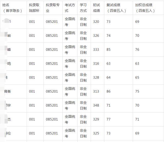 五所考研難度最低的211大學考上幾率高畢業不愁找工作