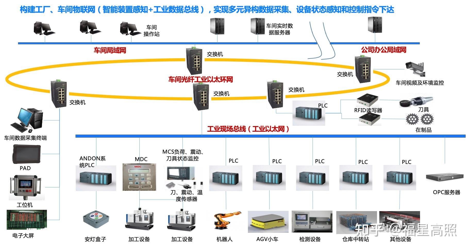 低碳运营等方面,数字化智能化工厂的层级可分为五层:数字工厂总体架