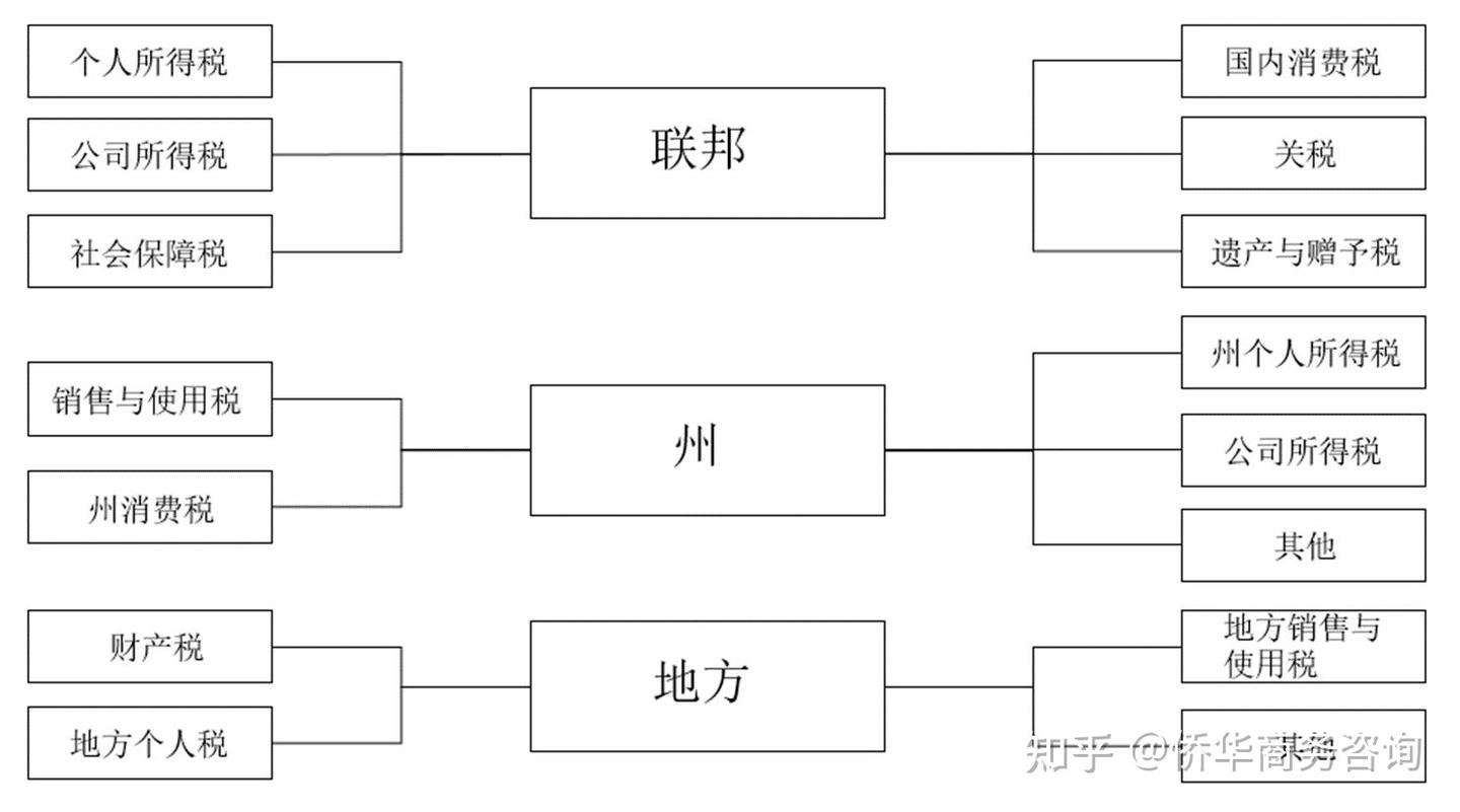 美国的税你知多少？ - 知乎