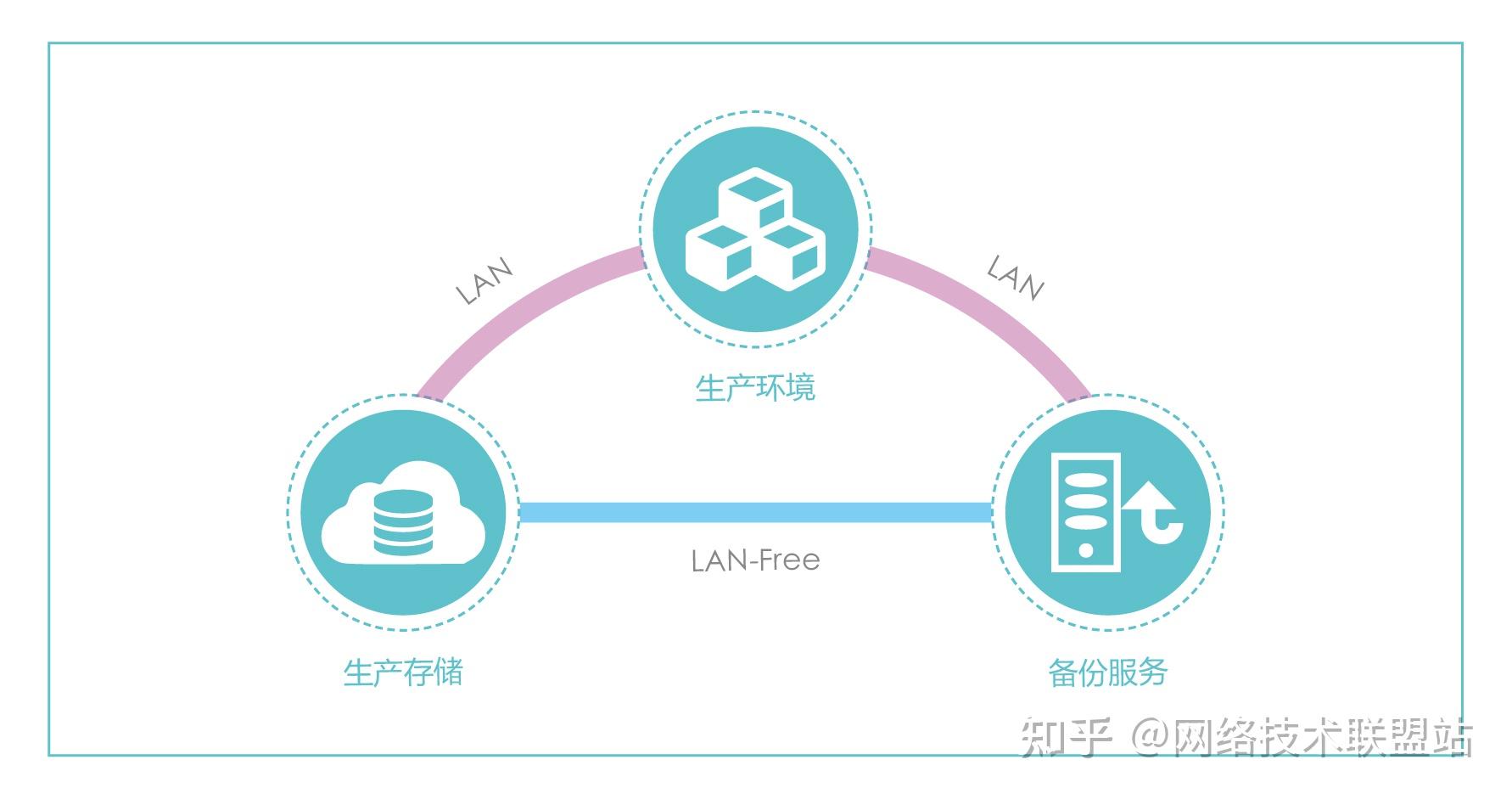异地容灭备份都有几种容灭备份的解决方案今天圈圈带大家好好了解一下