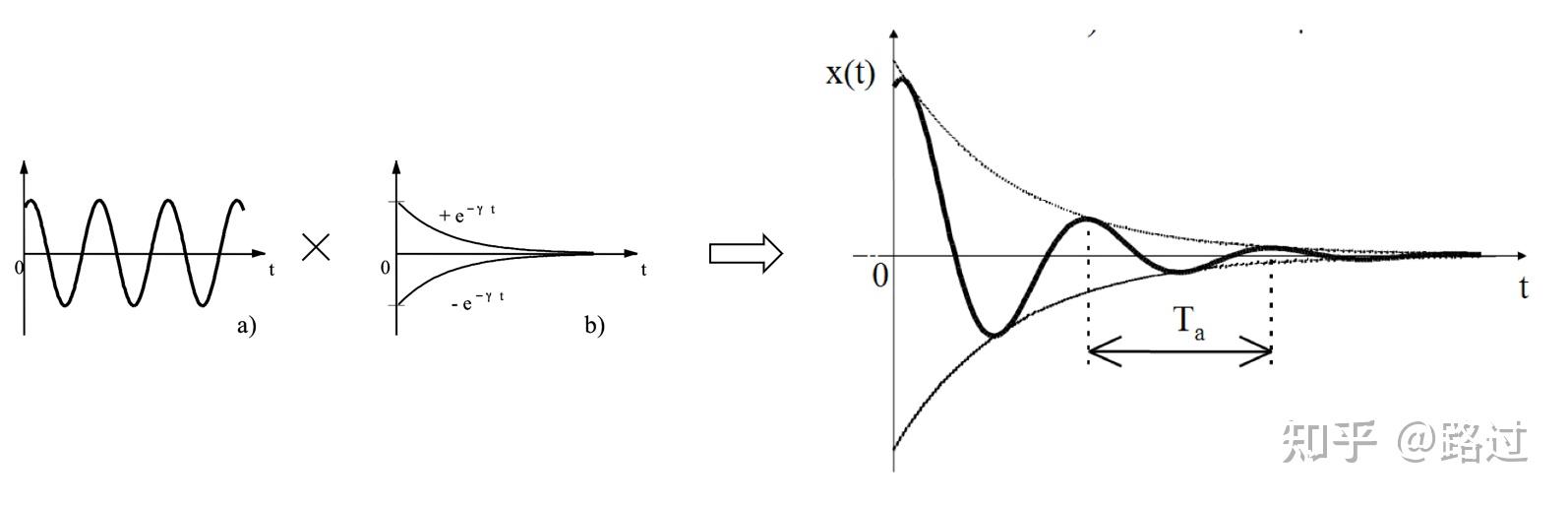 一维质量弹簧系统阻尼简谐运动