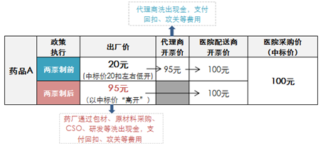 两票制 骗局 与 危局 知乎