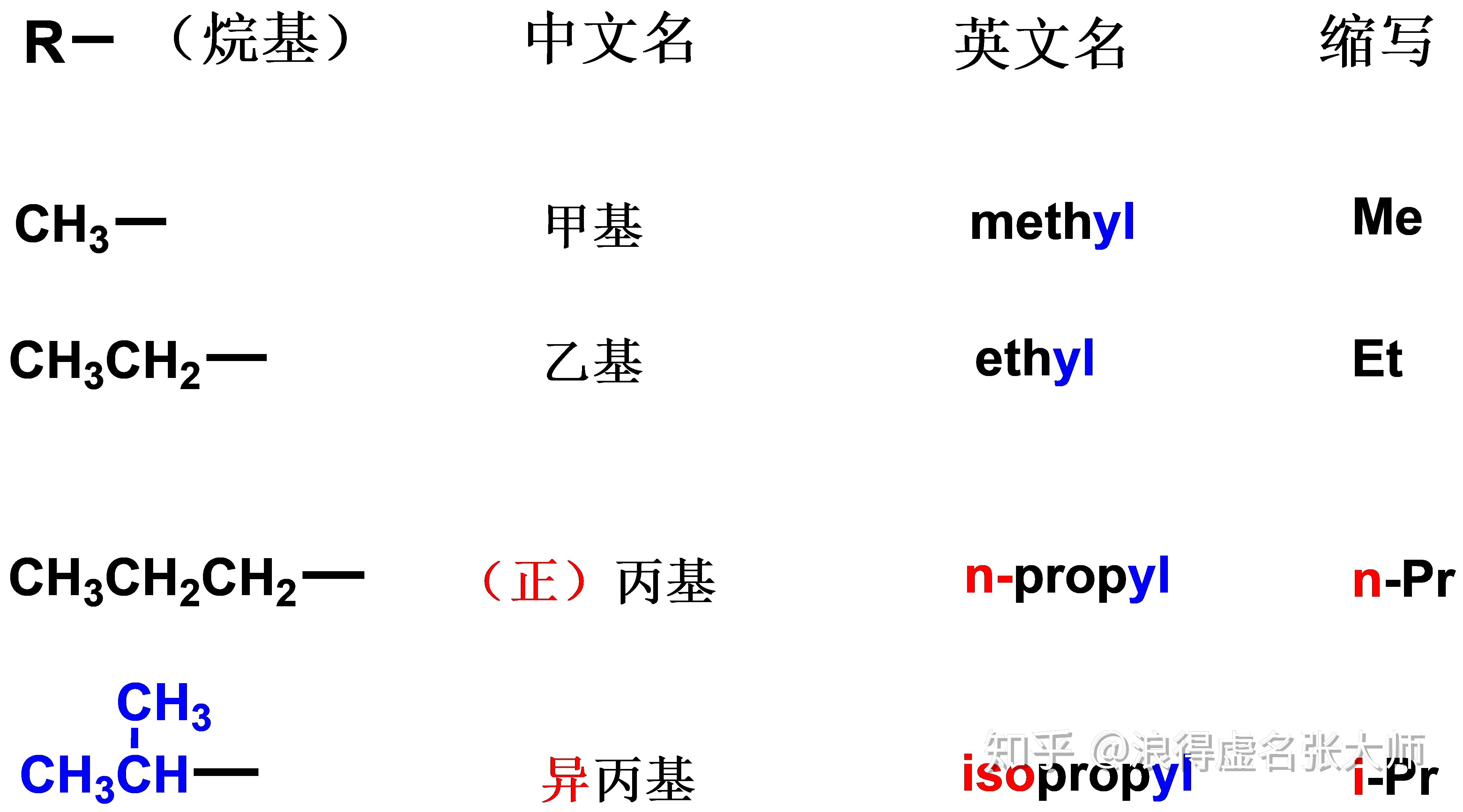 注意一些常见基团的缩写一些常见的烷基命名的整体规则建议大家看一下