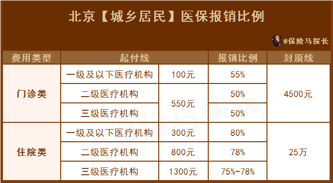 北京社保有多好2022北京醫保養老保險生育保險工傷保險失業保險全面