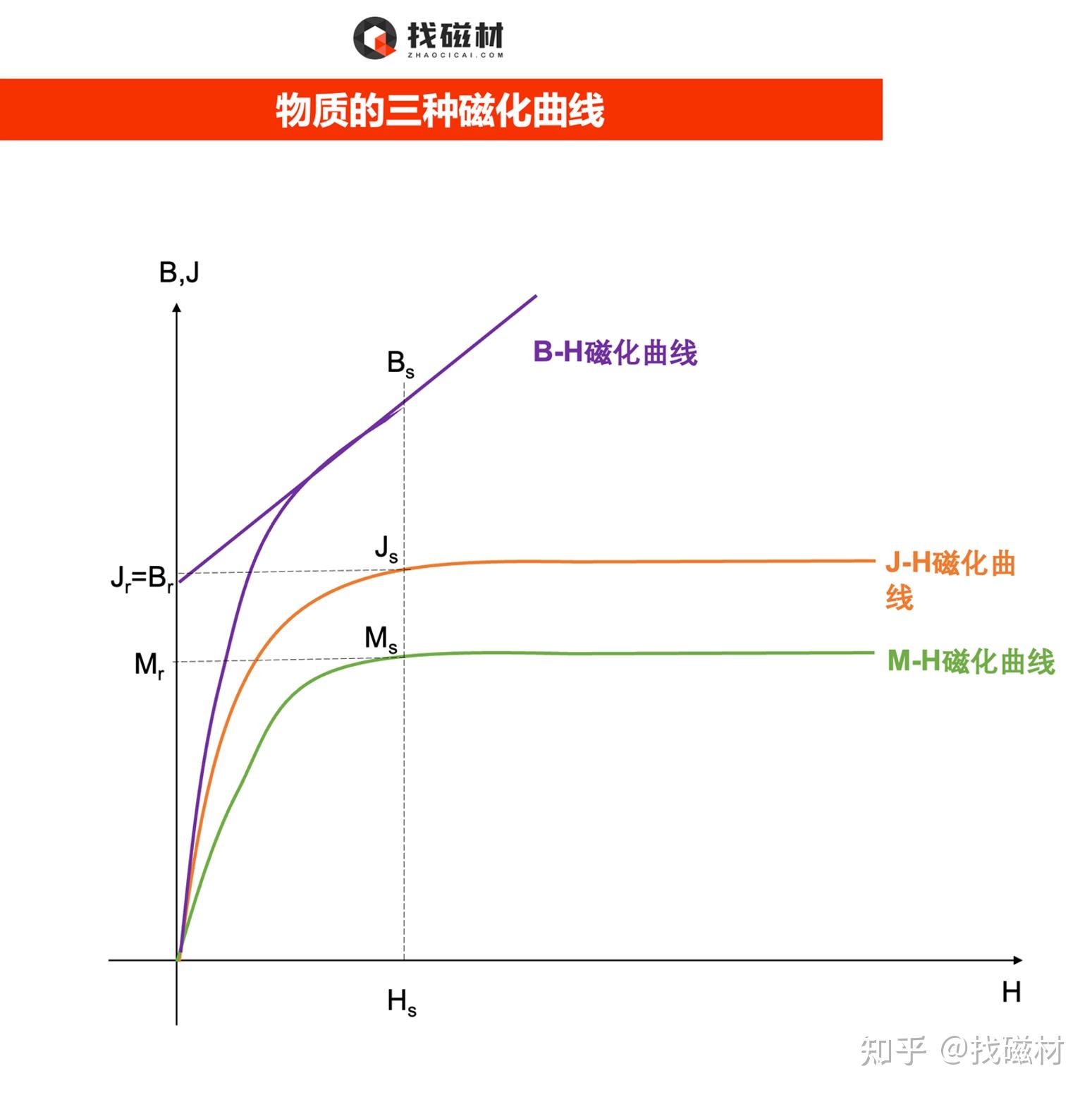 磁场强度H和磁感应强度B，磁化强度M和磁极化强度J - 知乎