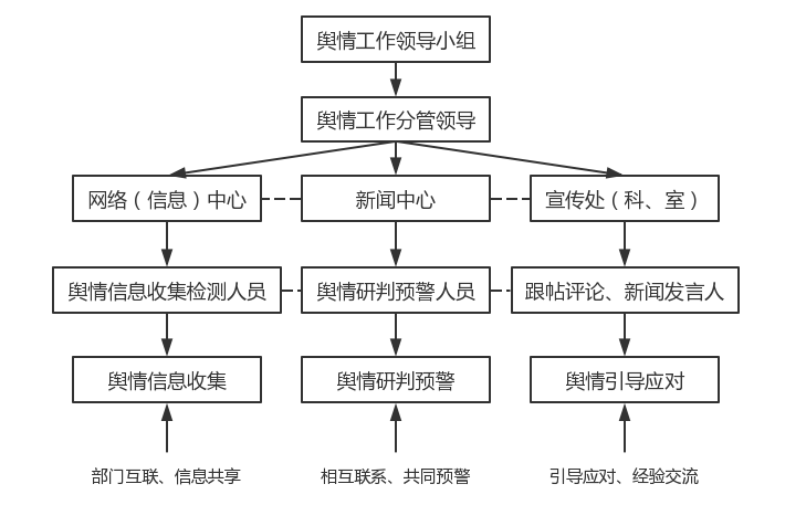 輿情引導工作機制一