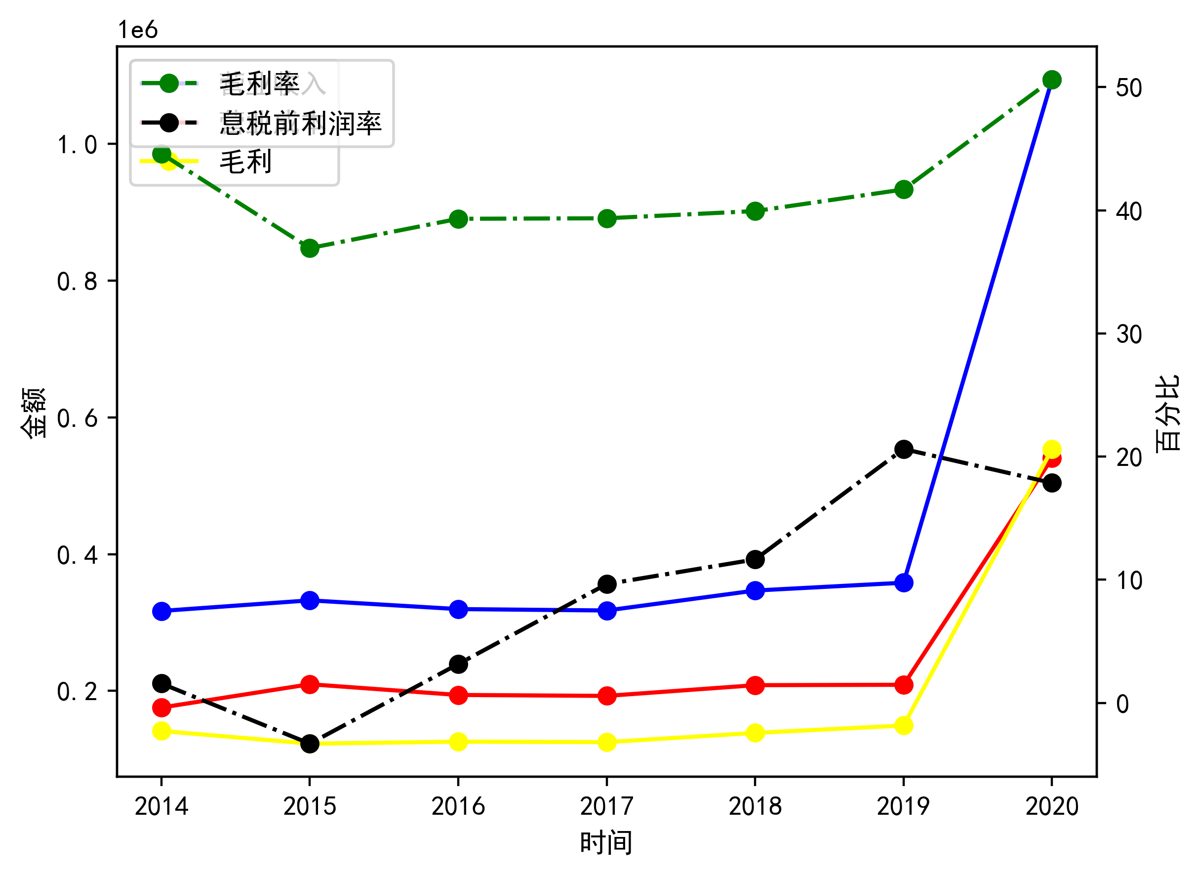 也就是进行了资产重组,毛利率在2020年也比较稳定,在2020年上