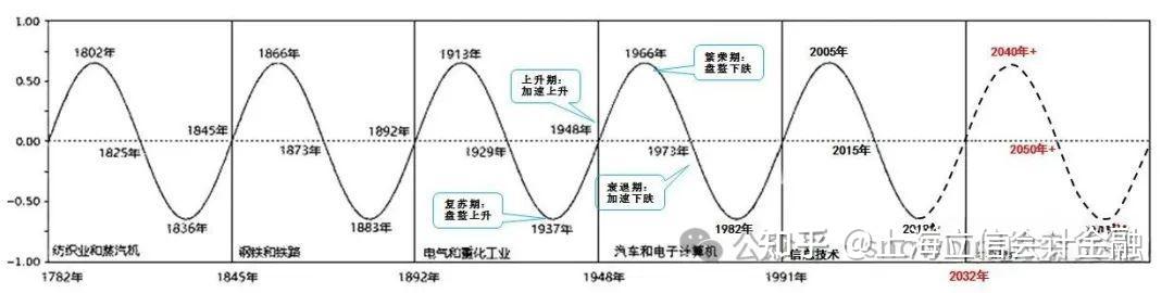 每周一个经济学常识之一:康波周期 - 知乎